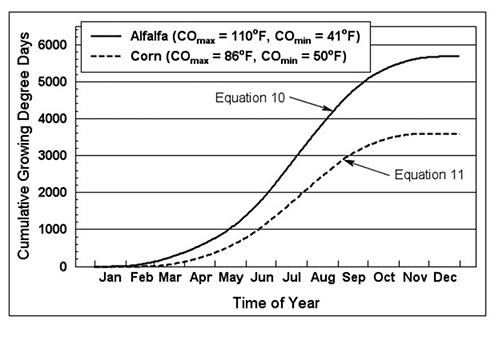 Plot and line graph showing cumulative average growing degree days for alfalfa and corn at the NMSU Agricultural Science Center at Farmington, NM, 1969–2016. Lines trend upward, leveling off in October and November.